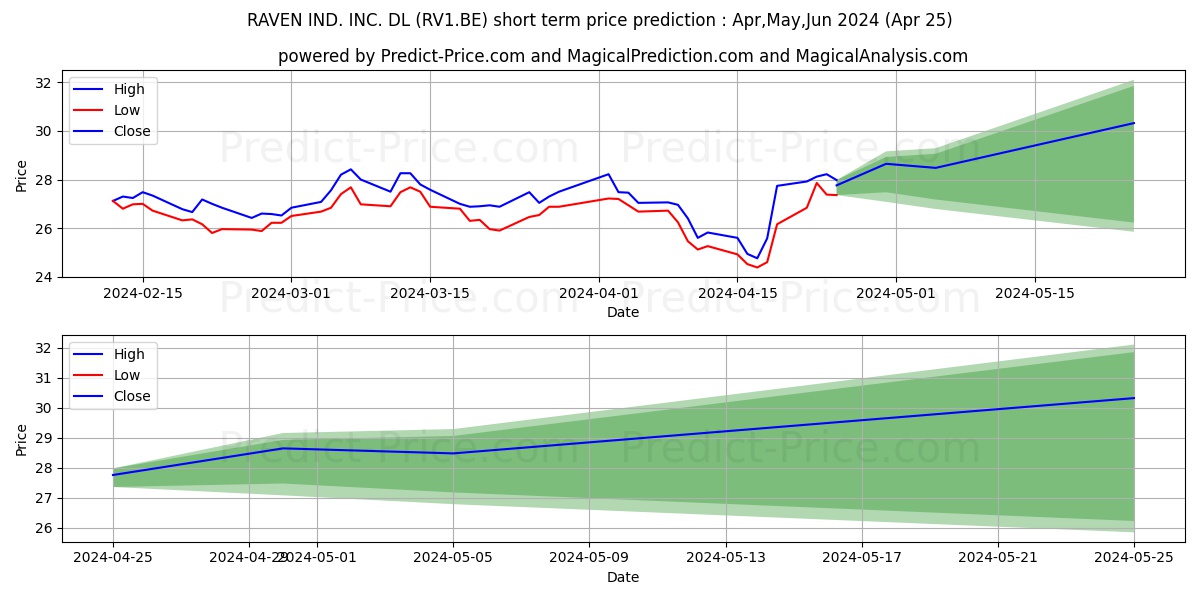 RAVEN IND. INC.  DL 1 stock short term price prediction: Dec,Jan,Feb 2022|RV1.BE: 0.00
