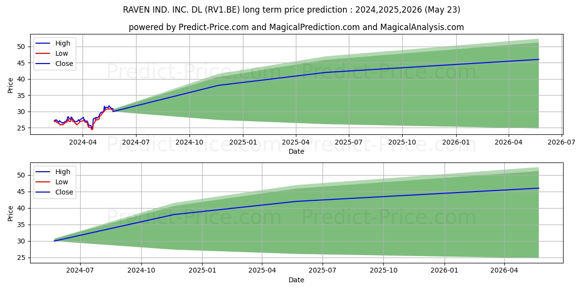 RAVEN IND. INC.  DL 1 stock long term price prediction: 2024,2025,2026|RV1.BE: 34.0641