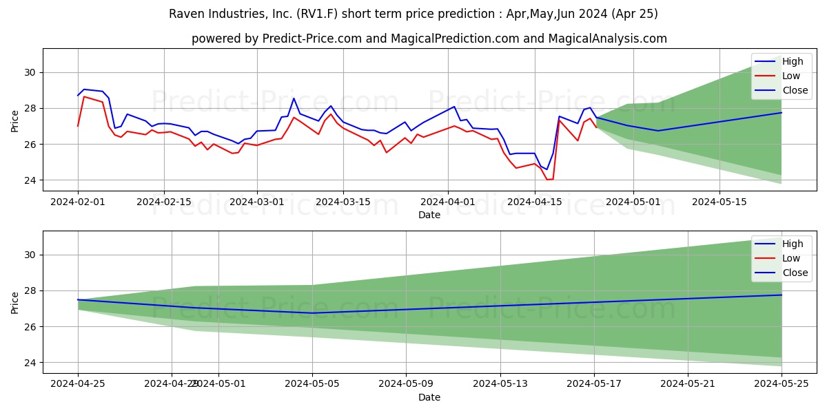 RAVEN IND. INC.  DL 1 stock short term price prediction: Dec,Jan,Feb 2022|RV1.F: 0.00