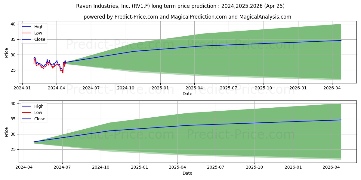 RAVEN IND. INC.  DL 1 stock long term price prediction: 2024,2025,2026|RV1.F: 33.5007
