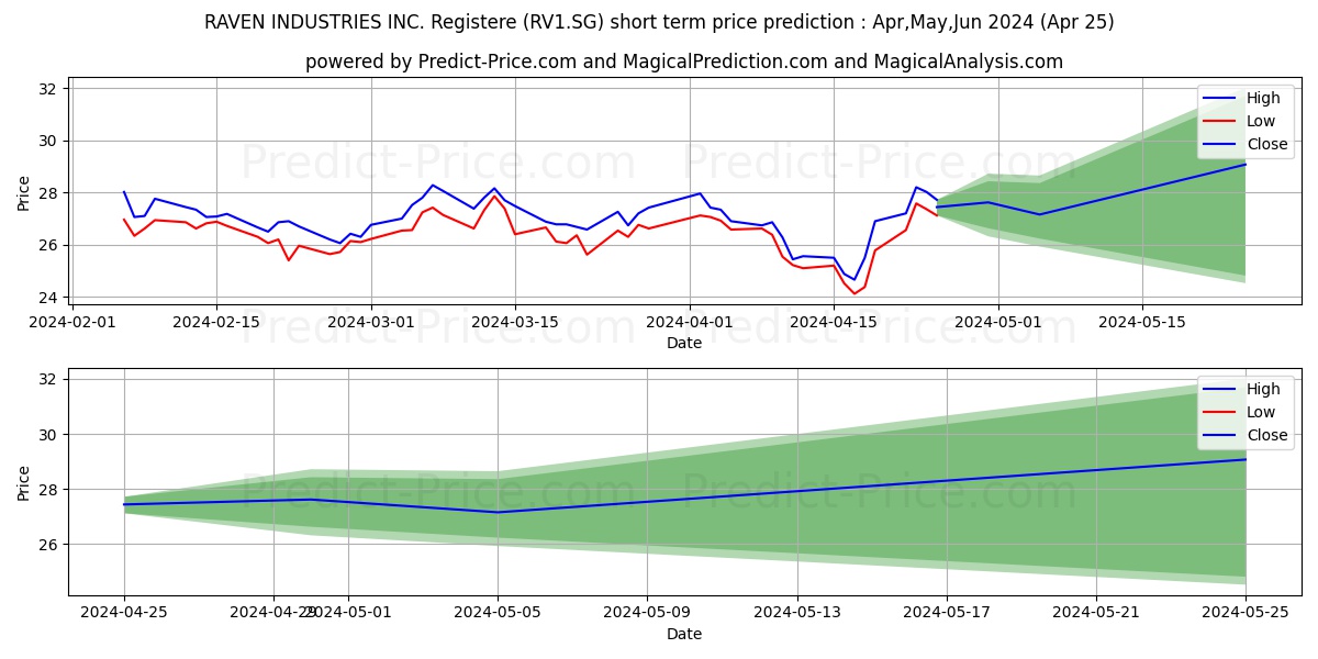 RAVEN INDUSTRIES INC. Registere stock short term price prediction: Dec,Jan,Feb 2022|RV1.SG: 0.00