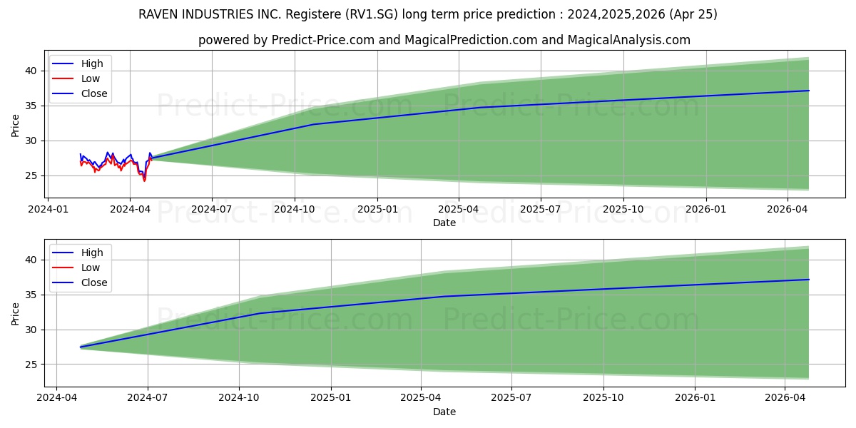 RAVEN INDUSTRIES INC. Registere stock long term price prediction: 2024,2025,2026|RV1.SG: 34.4182