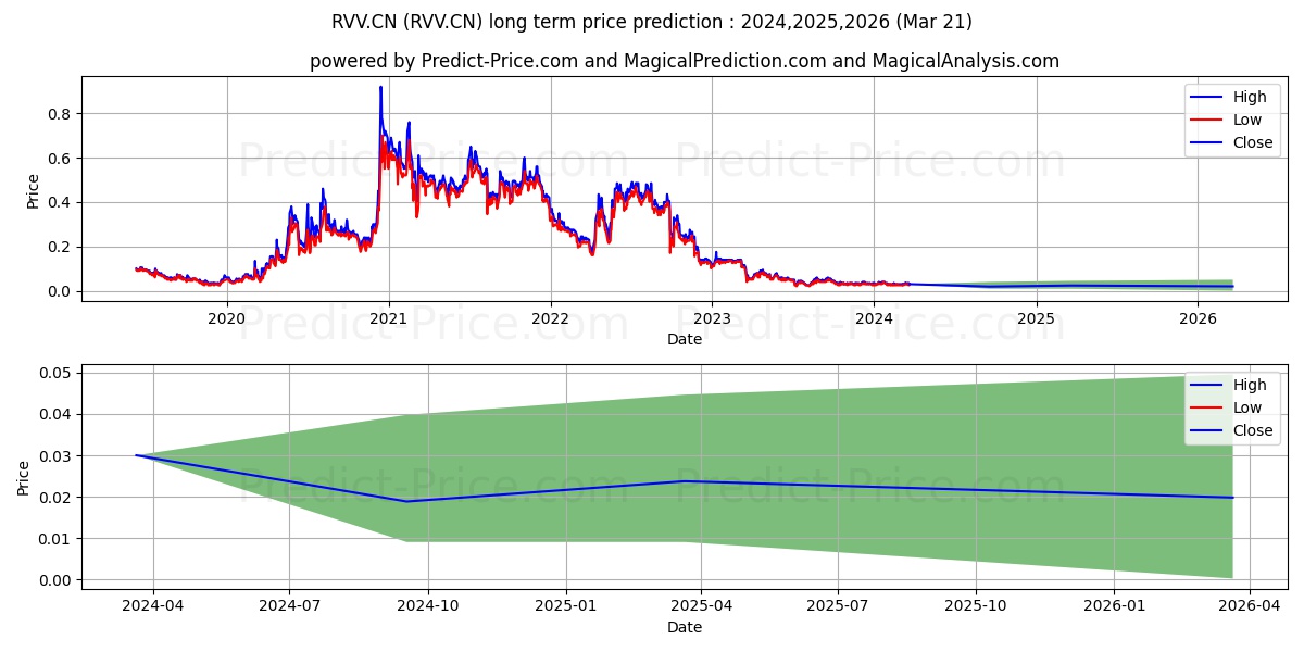 ReviveThera stock long term price prediction: 2024,2025,2026|RVV.CN: 0.0398