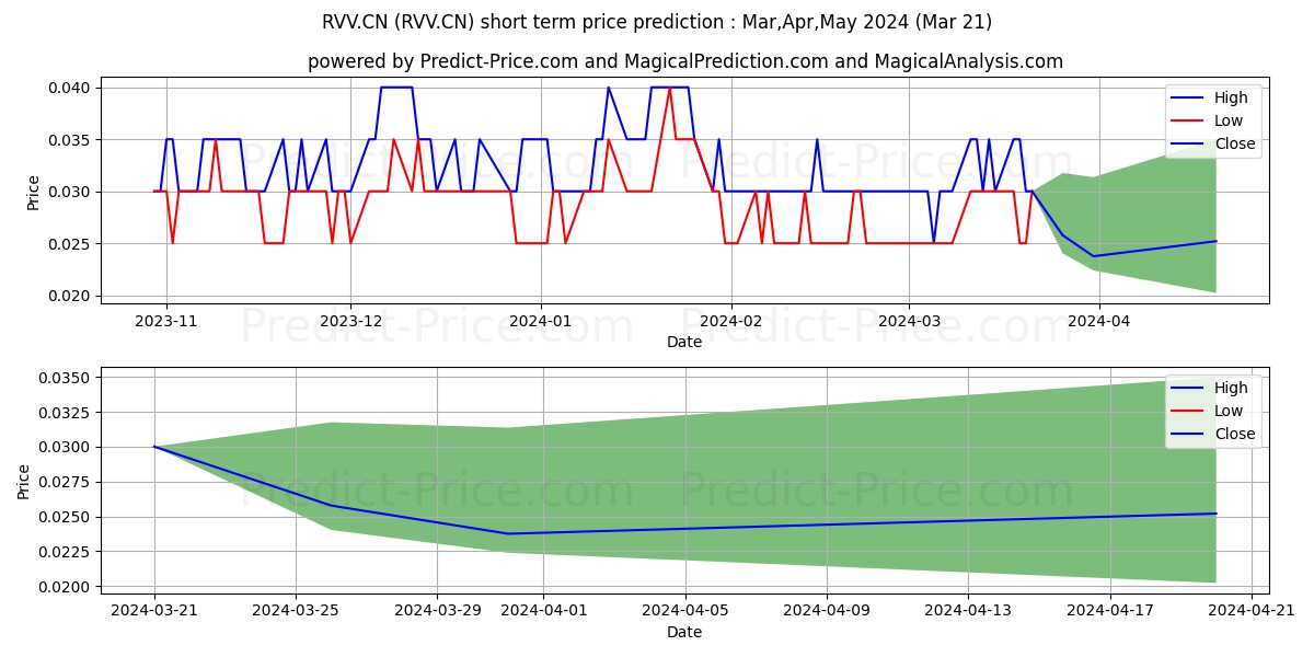 ReviveThera stock short term price prediction: Apr,May,Jun 2024|RVV.CN: 0.040
