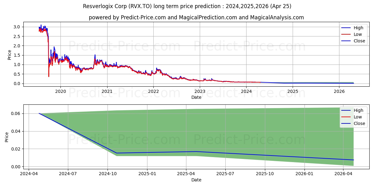 RESVERLOGIX CORP. stock long term price prediction: 2024,2025,2026|RVX.TO: 0.074