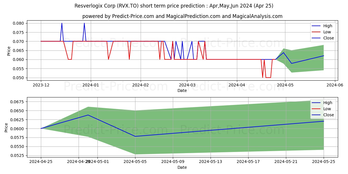 RESVERLOGIX CORP. stock short term price prediction: May,Jun,Jul 2024|RVX.TO: 0.074