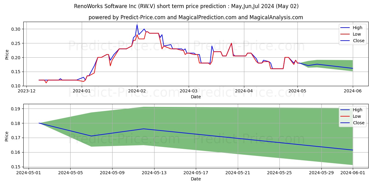 RENOWORKS SOFTWARE INC. stock short term price prediction: Mar,Apr,May 2024|RW.V: 0.22