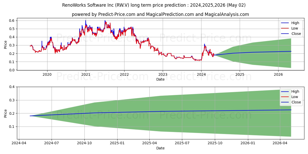 RENOWORKS SOFTWARE INC. stock long term price prediction: 2024,2025,2026|RW.V: 0.2983