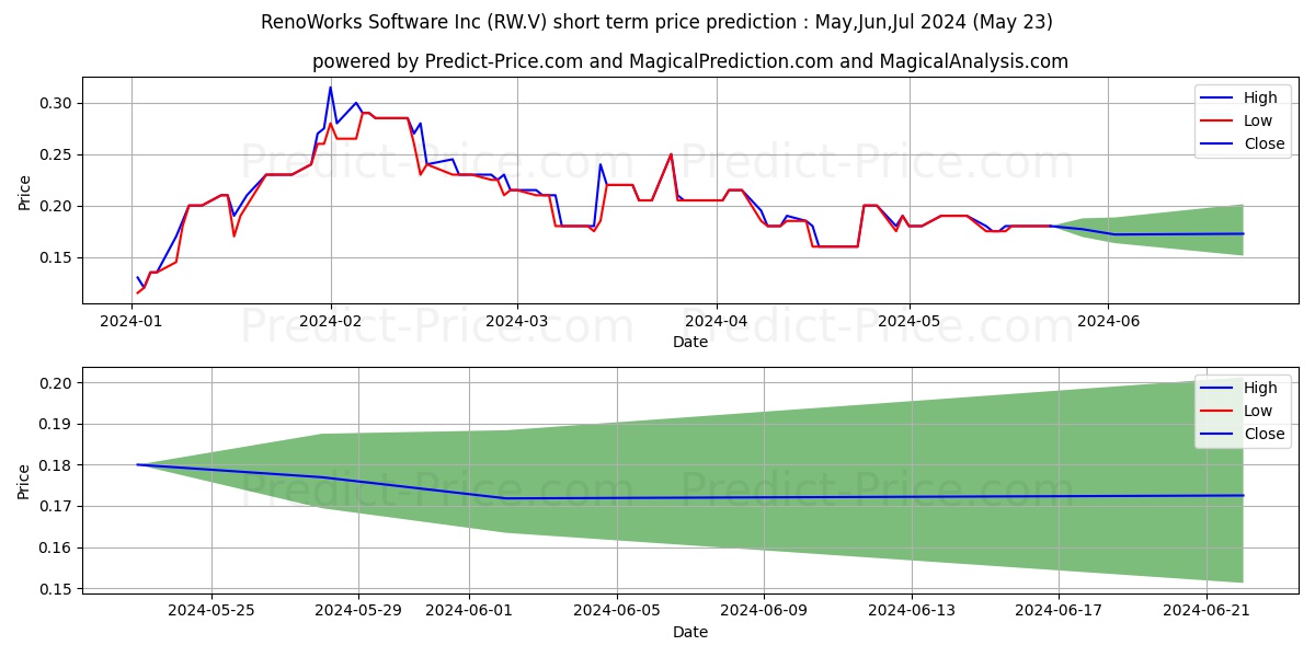RENOWORKS SOFTWARE INC. stock short term price prediction: May,Jun,Jul 2024|RW.V: 0.30
