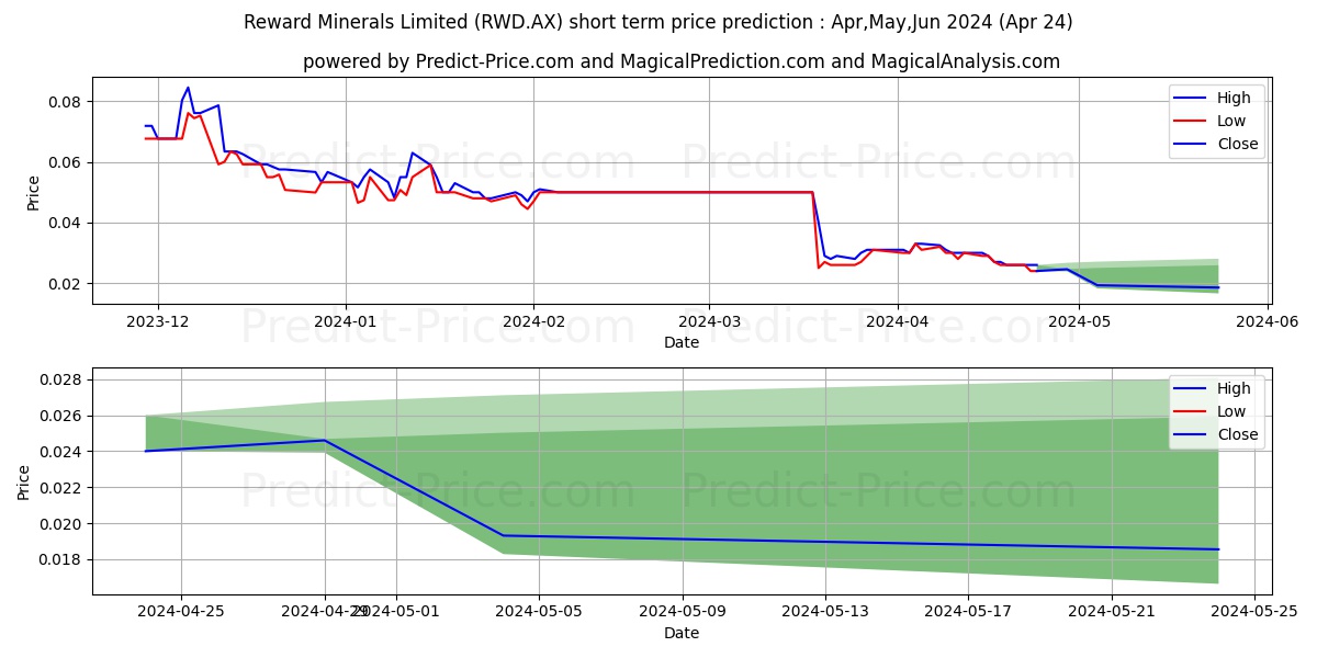 REWARD MIN FPO stock short term price prediction: May,Jun,Jul 2024|RWD.AX: 0.058