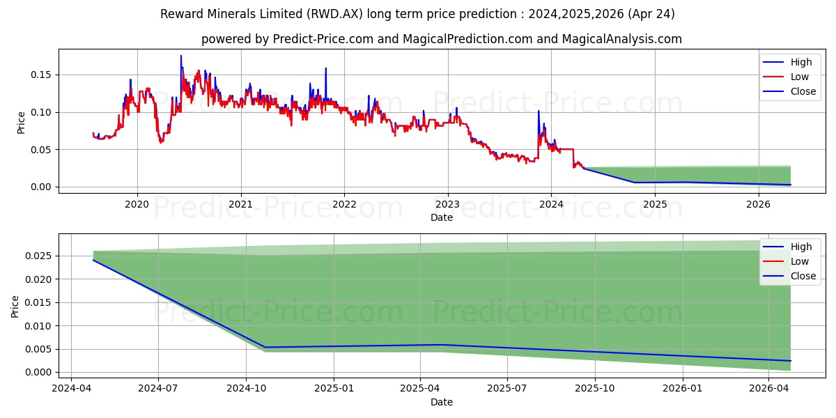 REWARD MIN FPO stock long term price prediction: 2024,2025,2026|RWD.AX: 0.0522