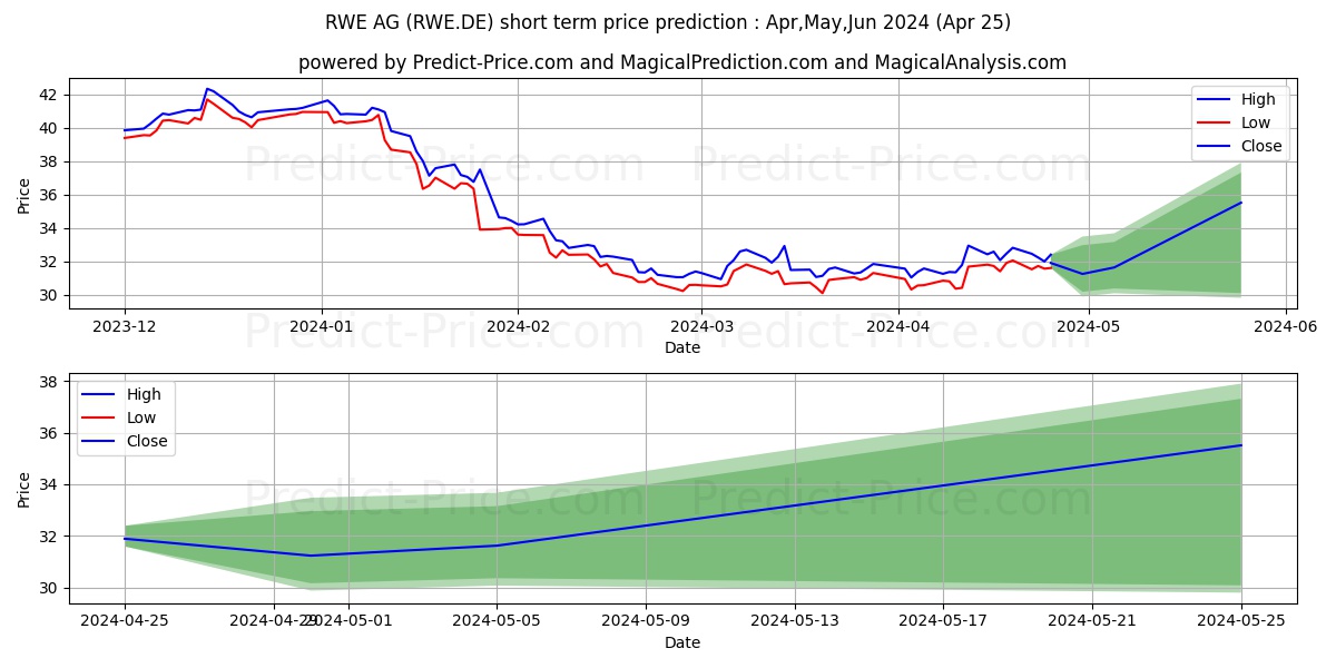 RWE AG  INH O.N. stock short term price prediction: May,Jun,Jul 2024|RWE.DE: 36.77