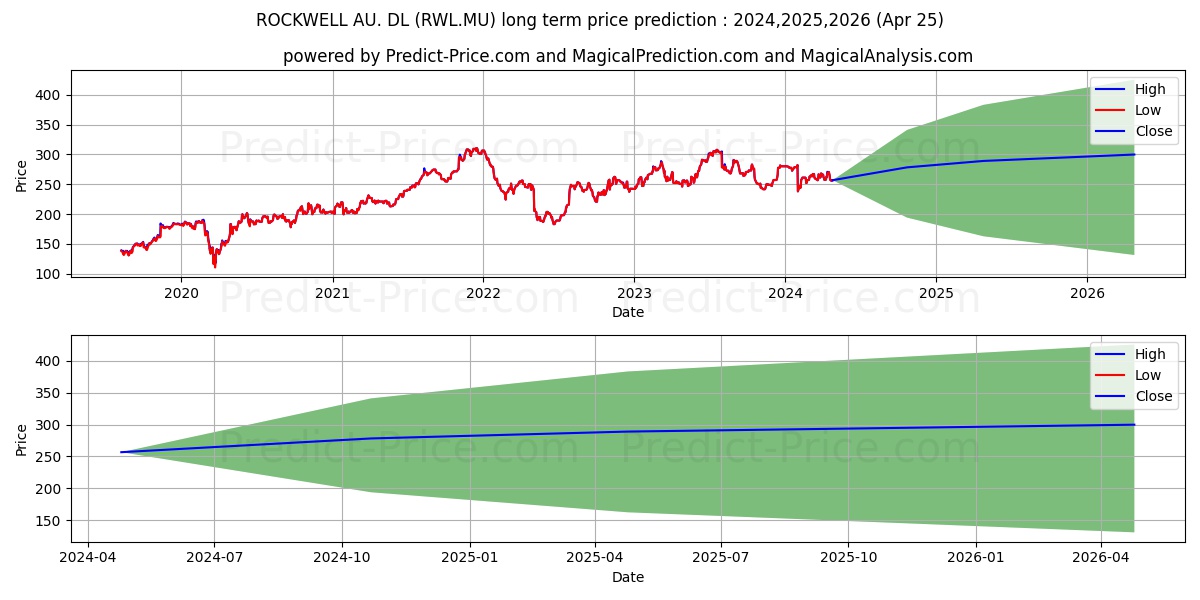ROCKWELL AU.  DL 1 stock long term price prediction: 2024,2025,2026|RWL.MU: 354.5716