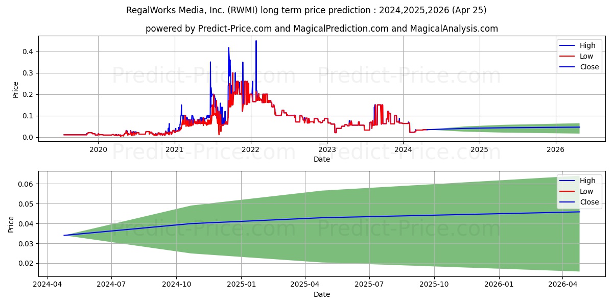 REGALWORKS MEDIA INC stock long term price prediction: 2024,2025,2026|RWMI: 0.0461