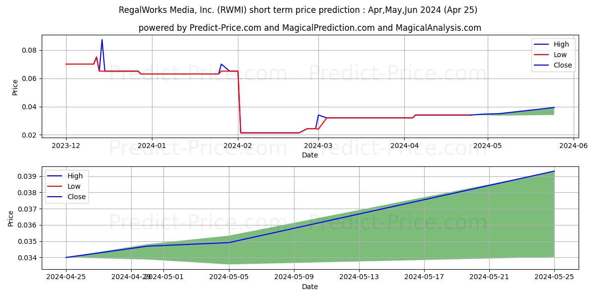 REGALWORKS MEDIA INC stock short term price prediction: May,Jun,Jul 2024|RWMI: 0.046