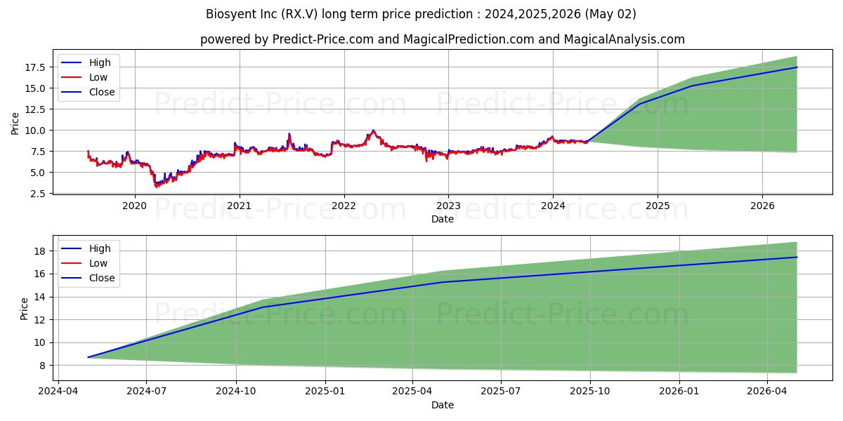 BIOSYENT INC. stock long term price prediction: 2024,2025,2026|RX.V: 12.9442