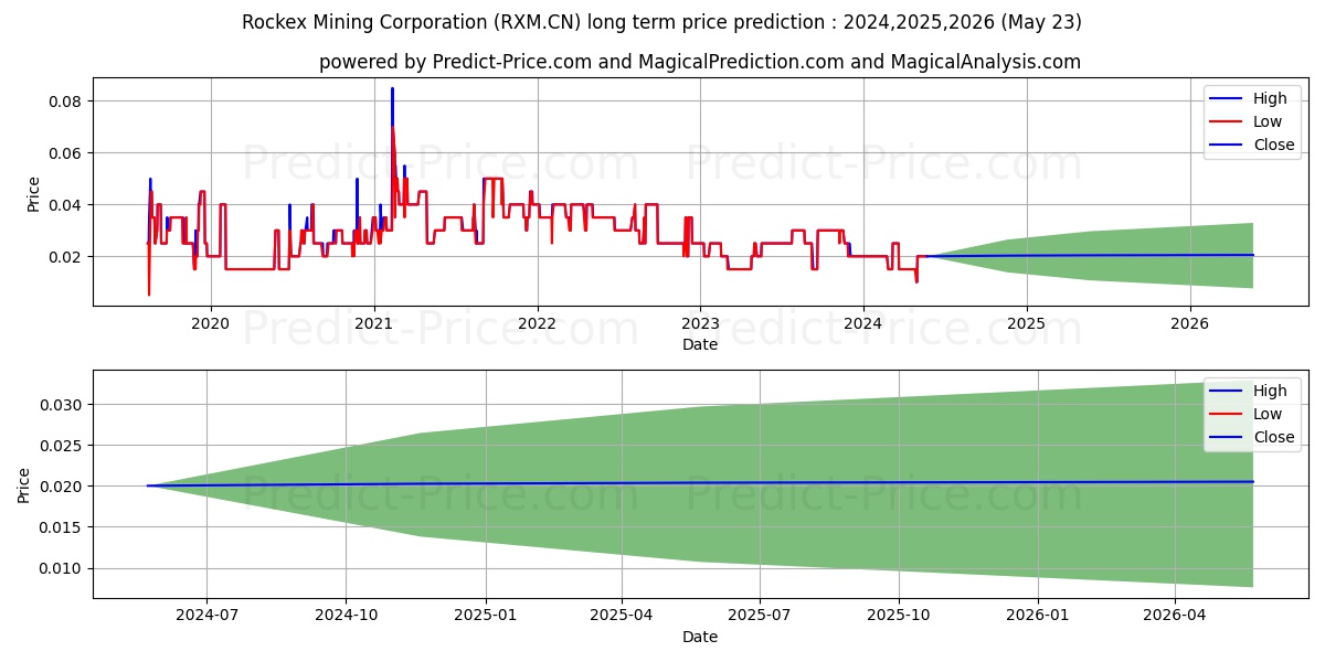 RockexMngCorp stock long term price prediction: 2024,2025,2026|RXM.CN: 0.0295