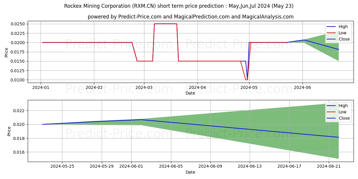 RockexMngCorp stock short term price prediction: May,Jun,Jul 2024|RXM.CN: 0.030