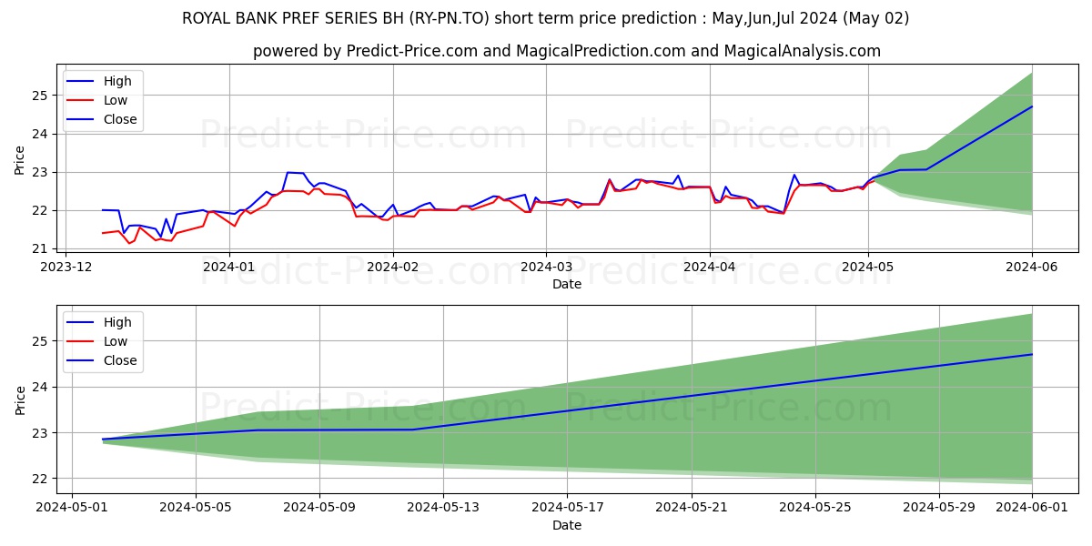 ROYAL BANK PREF SERIES BH stock short term price prediction: May,Jun,Jul 2024|RY-PN.TO: 31.97