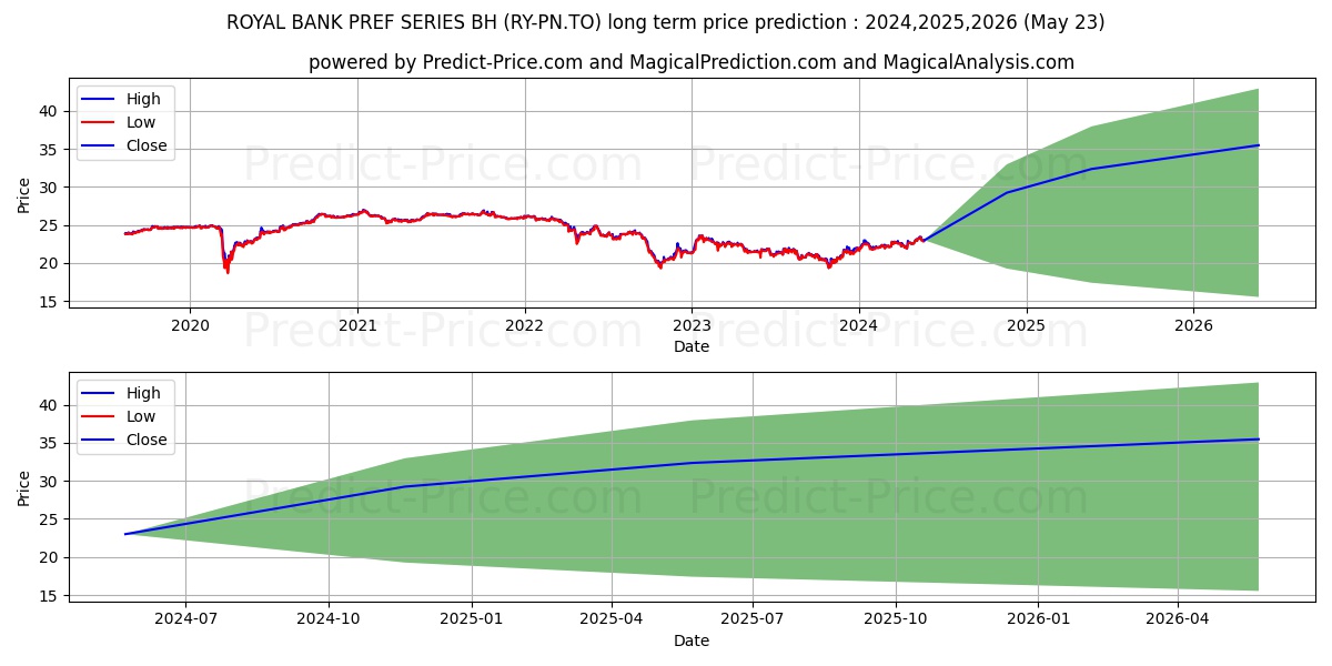 ROYAL BANK PREF SERIES BH stock long term price prediction: 2024,2025,2026|RY-PN.TO: 31.3425