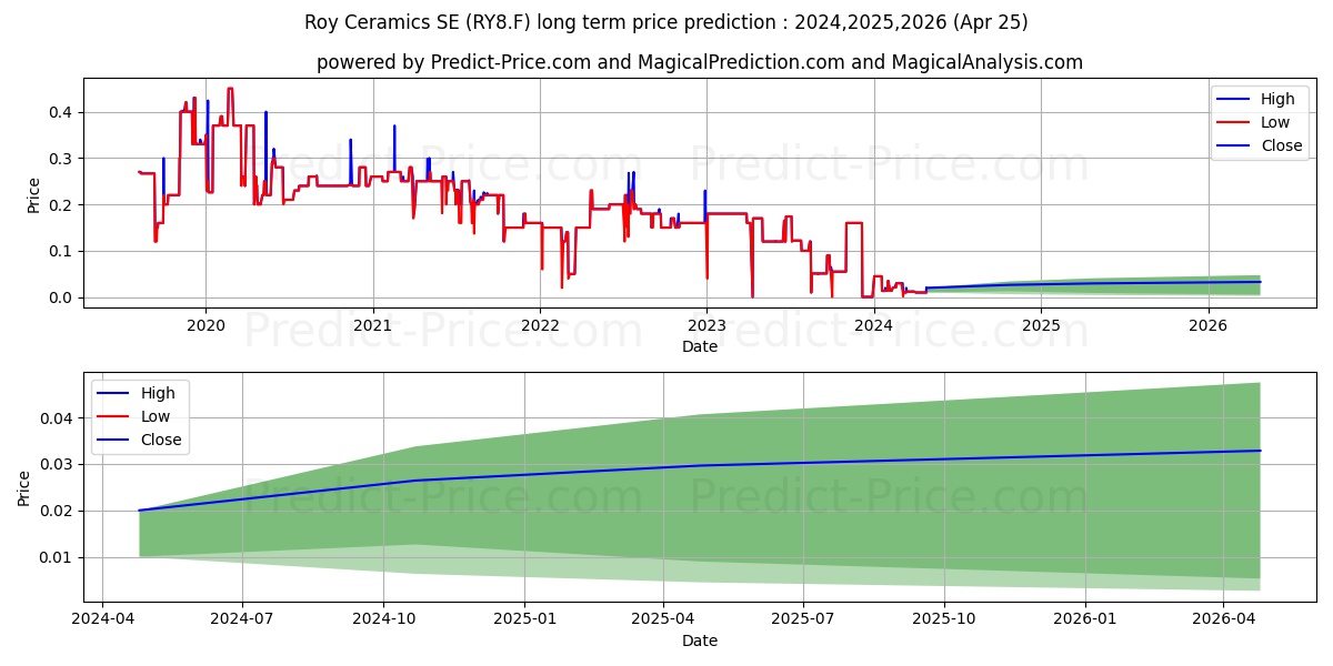 ROY ASSET HLDG INH O.N. stock long term price prediction: 2024,2025,2026|RY8.F: 0.0169