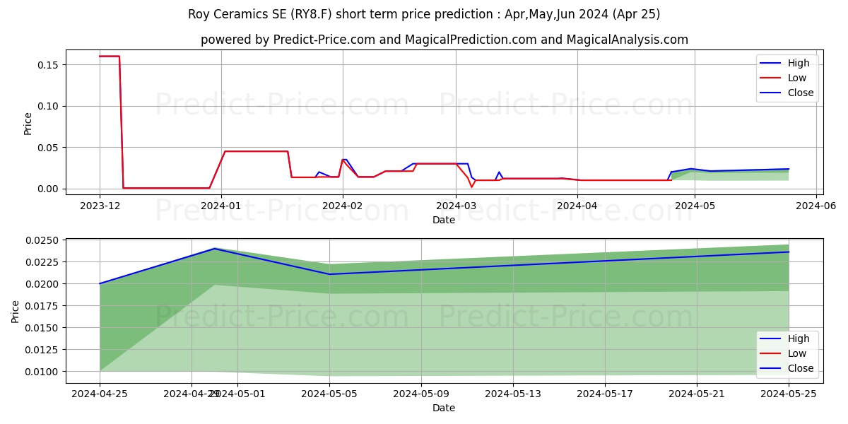 ROY ASSET HLDG INH O.N. stock short term price prediction: May,Jun,Jul 2024|RY8.F: 0.0169