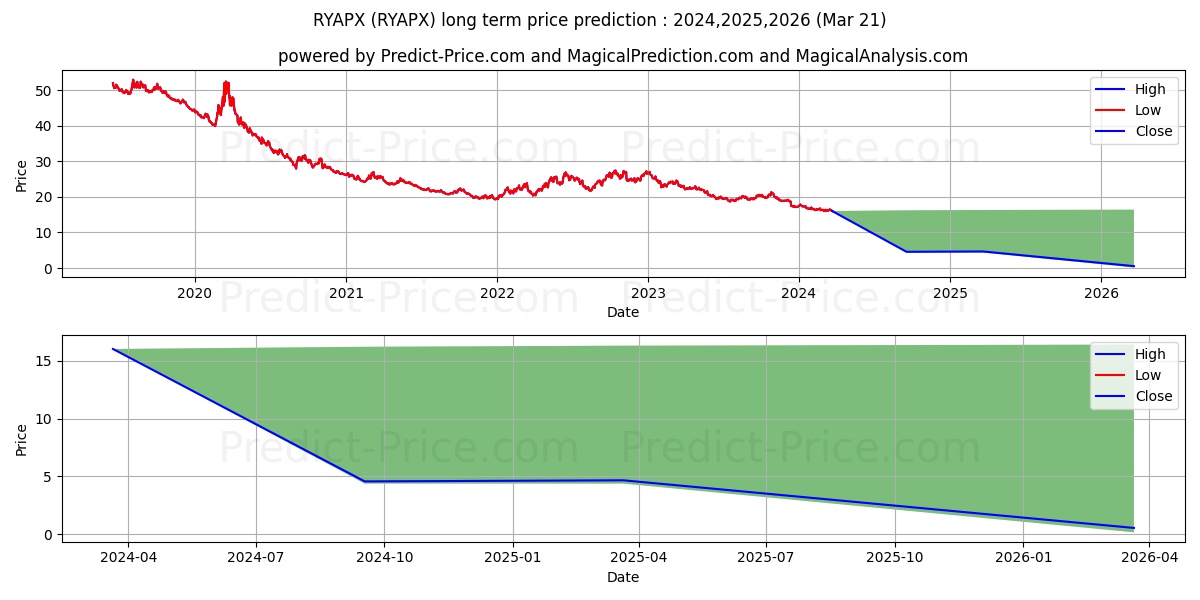 Rydex Series Fds, Inverse Nasda stock long term price prediction: 2024,2025,2026|RYAPX: 16.8173