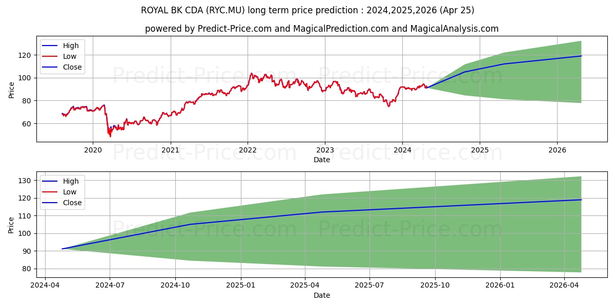 ROYAL BK CDA stock long term price prediction: 2024,2025,2026|RYC.MU: 111.0664