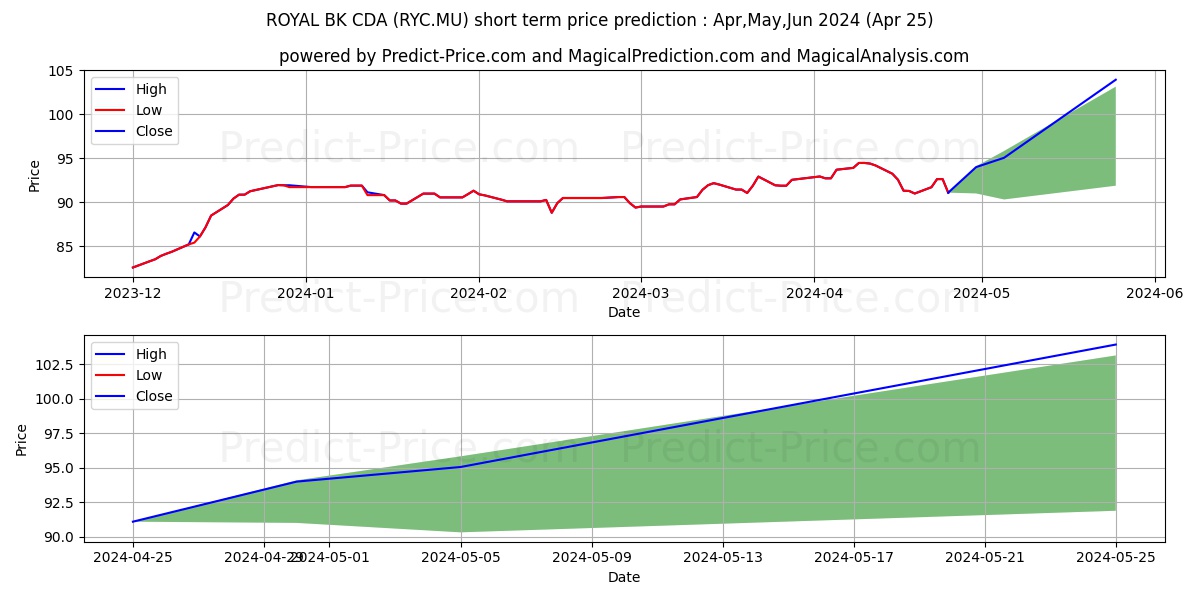 ROYAL BK CDA stock short term price prediction: May,Jun,Jul 2024|RYC.MU: 111.07