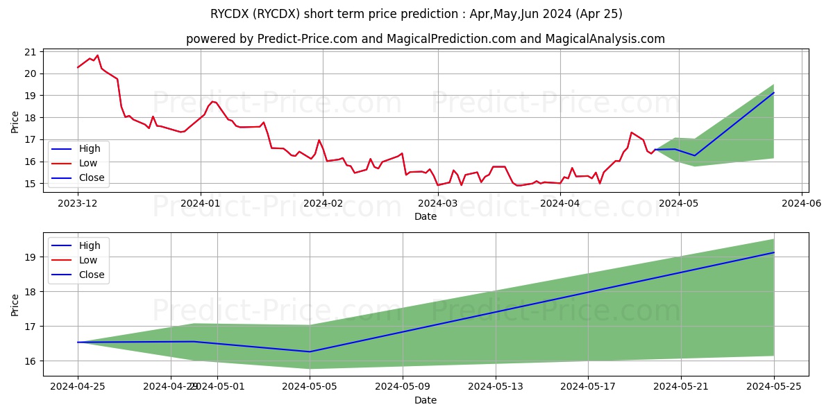 Rydex Dynamic Fds, Inverse Nasd stock short term price prediction: Apr,May,Jun 2024|RYCDX: 16.39