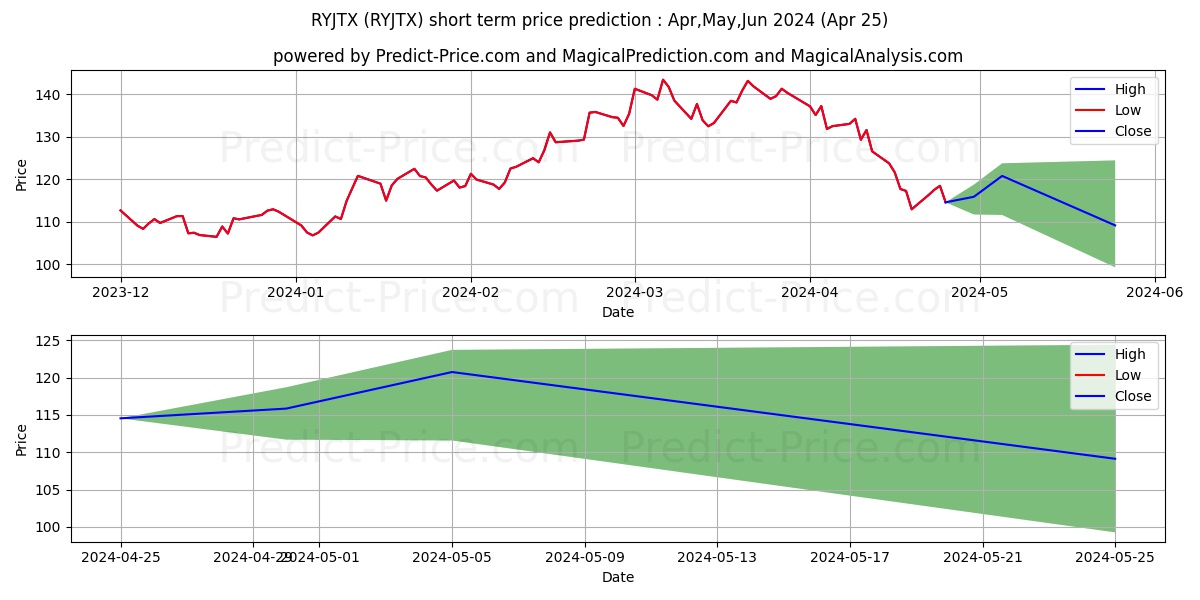 Rydex Srs Tr, Japan 2x Strategy stock short term price prediction: May,Jun,Jul 2024|RYJTX: 213.42