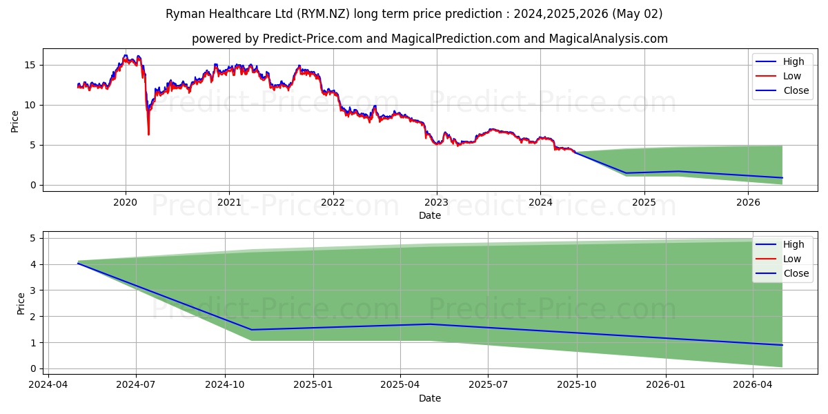 Ryman Healthcare Limited Ordina stock long term price prediction: 2024,2025,2026|RYM.NZ: 4.8435