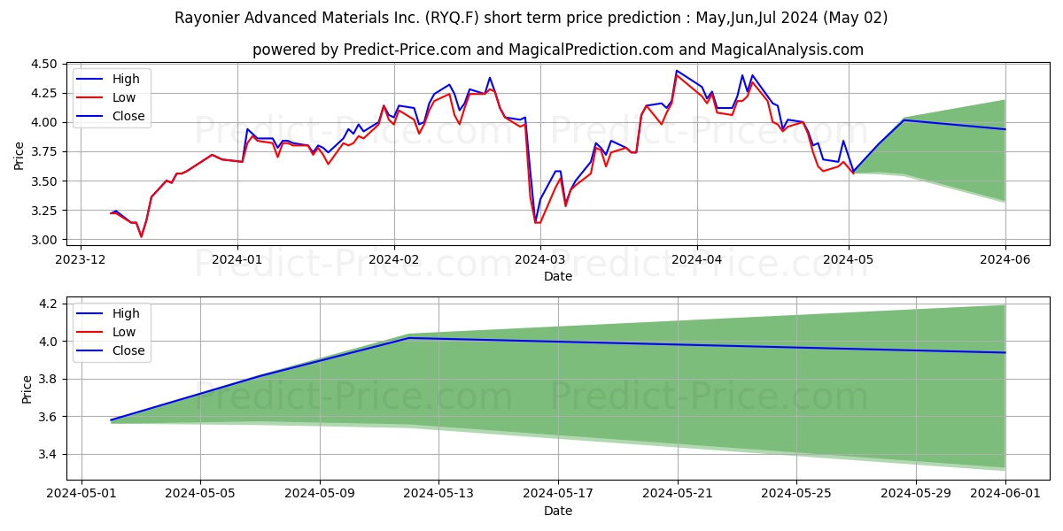 RAYONIER ADV. MATERIALS stock short term price prediction: May,Jun,Jul 2024|RYQ.F: 5.26