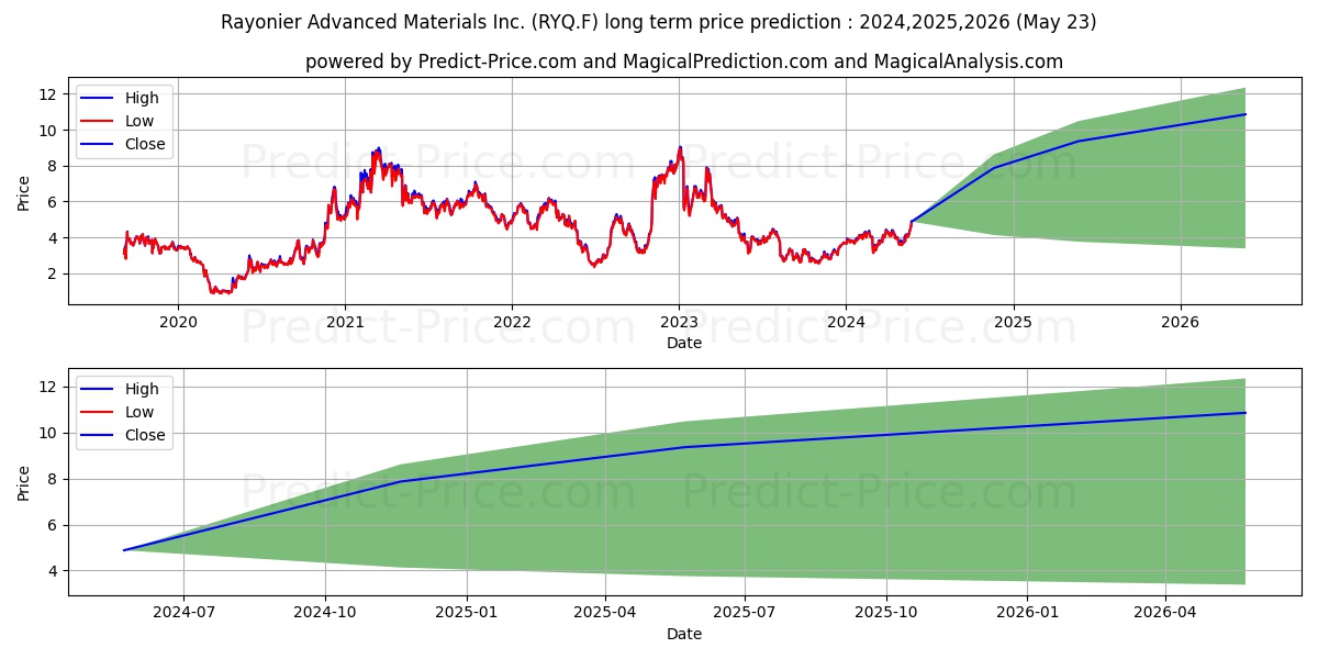 RAYONIER ADV. MATERIALS stock long term price prediction: 2024,2025,2026|RYQ.F: 5.415