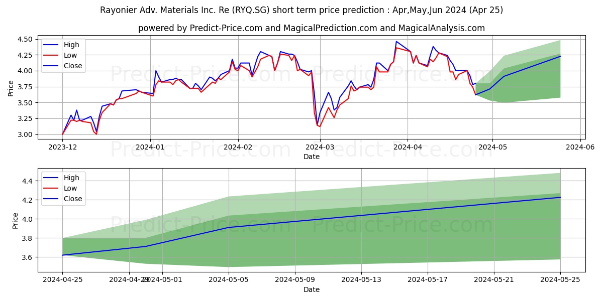 Rayonier Adv. Materials Inc. Re stock short term price prediction: May,Jun,Jul 2024|RYQ.SG: 5.60