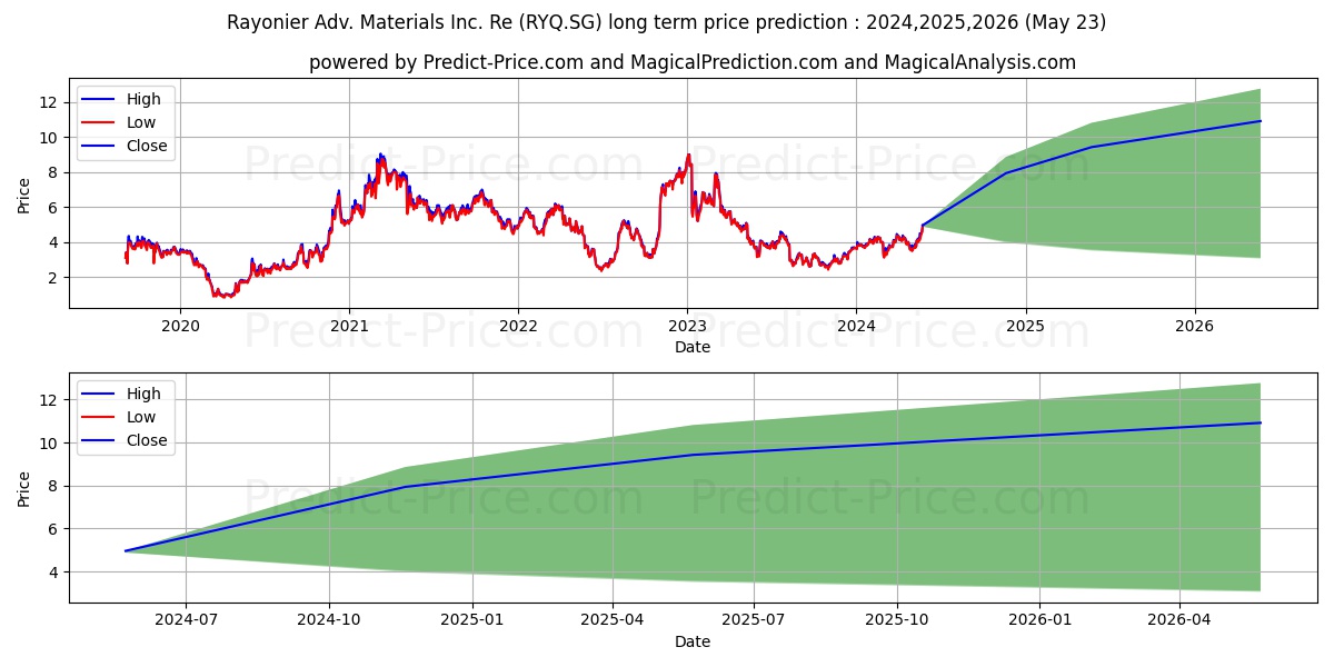 Rayonier Adv. Materials Inc. Re stock long term price prediction: 2024,2025,2026|RYQ.SG: 5.6451