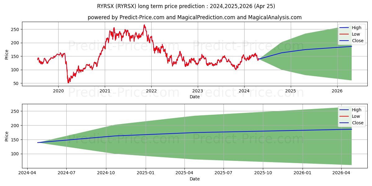 Rydex Dynamics Fds, Russell 200 stock long term price prediction: 2024,2025,2026|RYRSX: 222.001