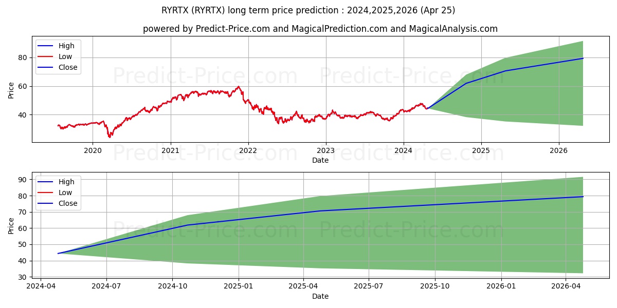 Rydex Series Fds, Retailing Fun stock long term price prediction: 2024,2025,2026|RYRTX: 71.293