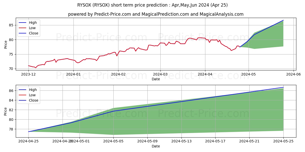Rydex Series Fds, S&P 500 Fund  stock short term price prediction: Apr,May,Jun 2024|RYSOX: 121.599
