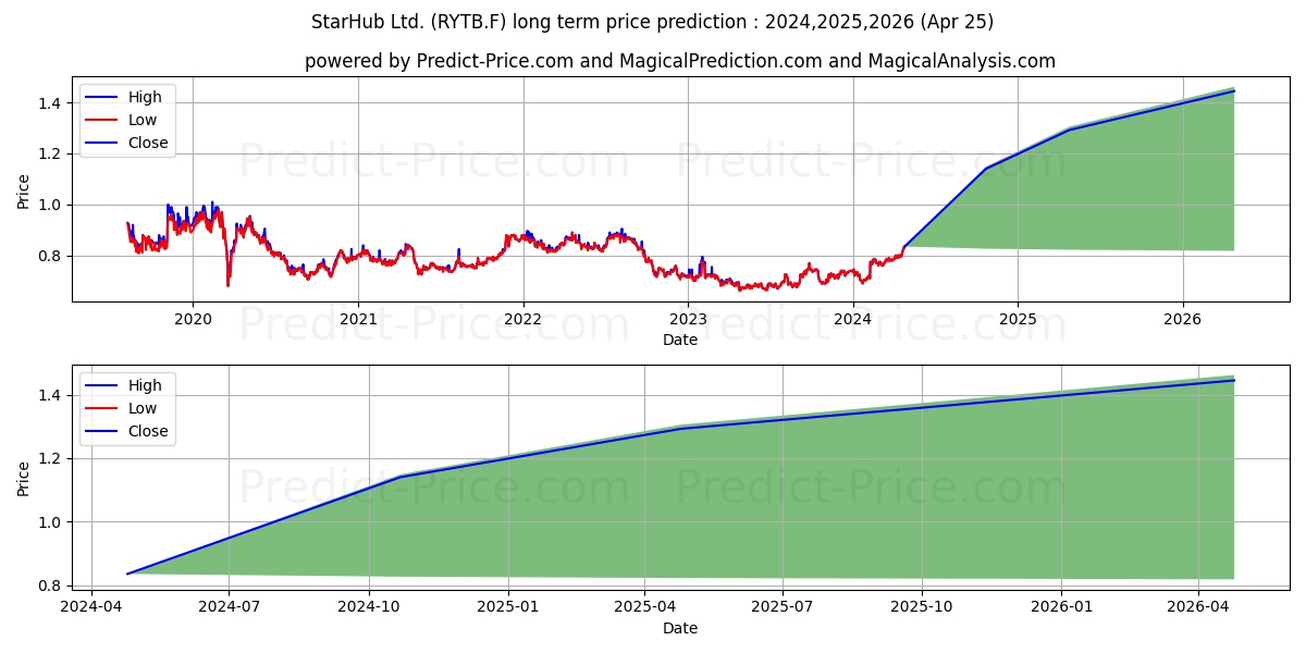 STARHUB LTD stock long term price prediction: 2024,2025,2026|RYTB.F: 1.0589