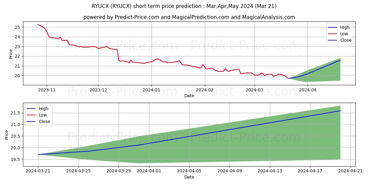 Rydex Series Fds, Inverse S&P 5 stock short term price prediction: Apr,May,Jun 2024|RYUCX: 21.29