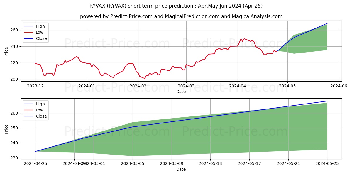 Rydex Series Fds, Energy Servic stock short term price prediction: May,Jun,Jul 2024|RYVAX: 353.75