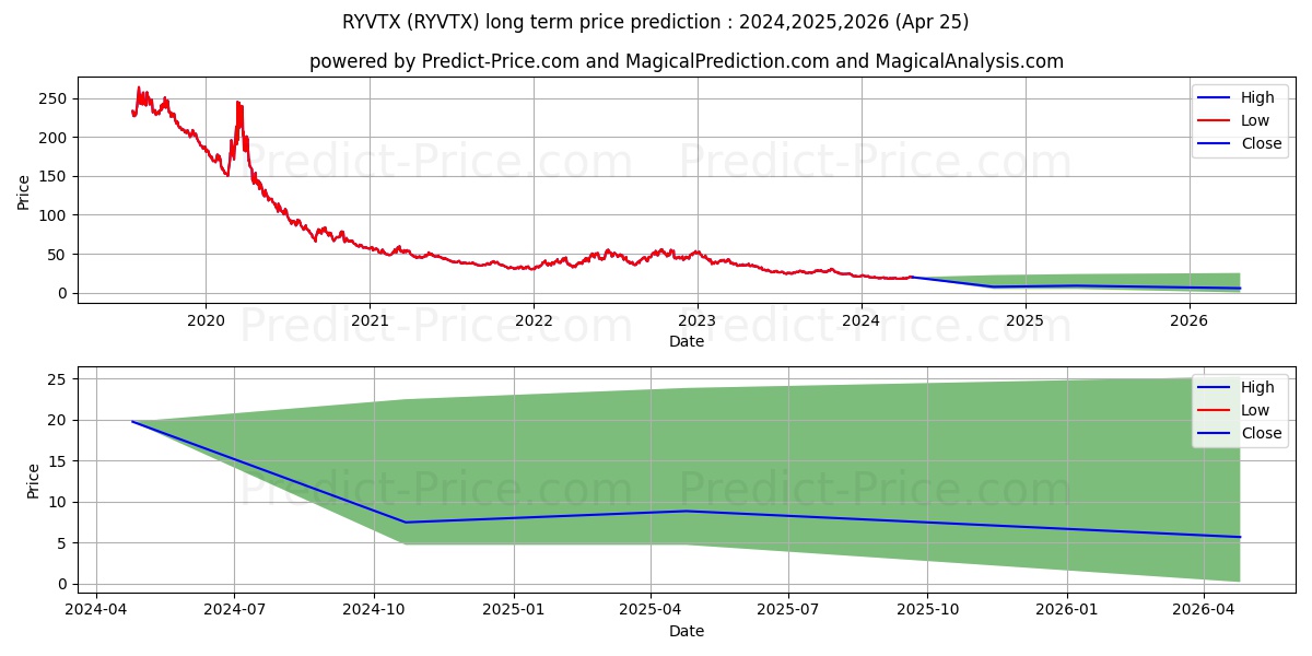 Rydex Dynamic Fds, Inverse Nasd stock long term price prediction: 2024,2025,2026|RYVTX: 20.4446