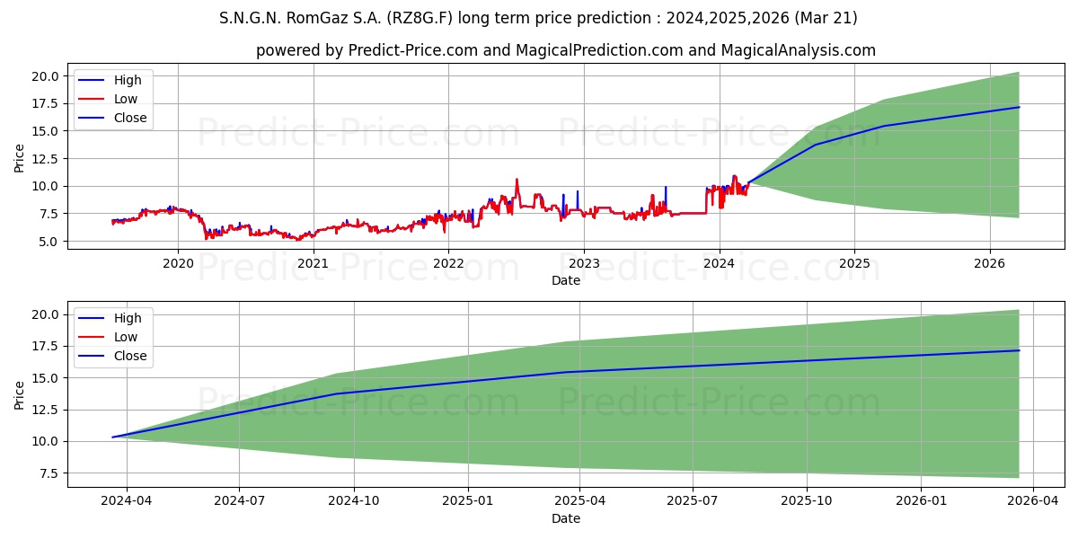 SO.NA.GA.N.R.GDR REGS LN1 stock long term price prediction: 2023,2024,2025|RZ8G.F: 10.3919