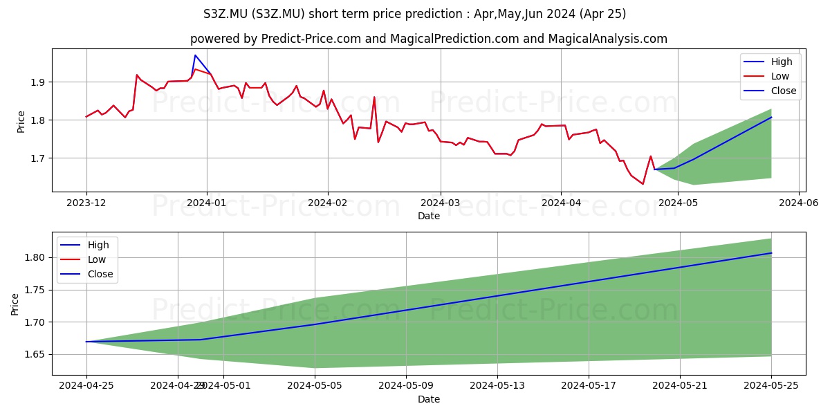 ASCENDAS REIT(A-REIT) UTS stock short term price prediction: May,Jun,Jul 2024|S3Z.MU: 2.21