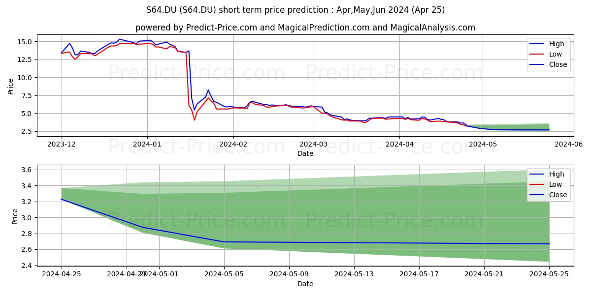 SPIRIT AIRLINES  DL-,0001 stock short term price prediction: Apr,May,Jun 2024|S64.DU: 6.95