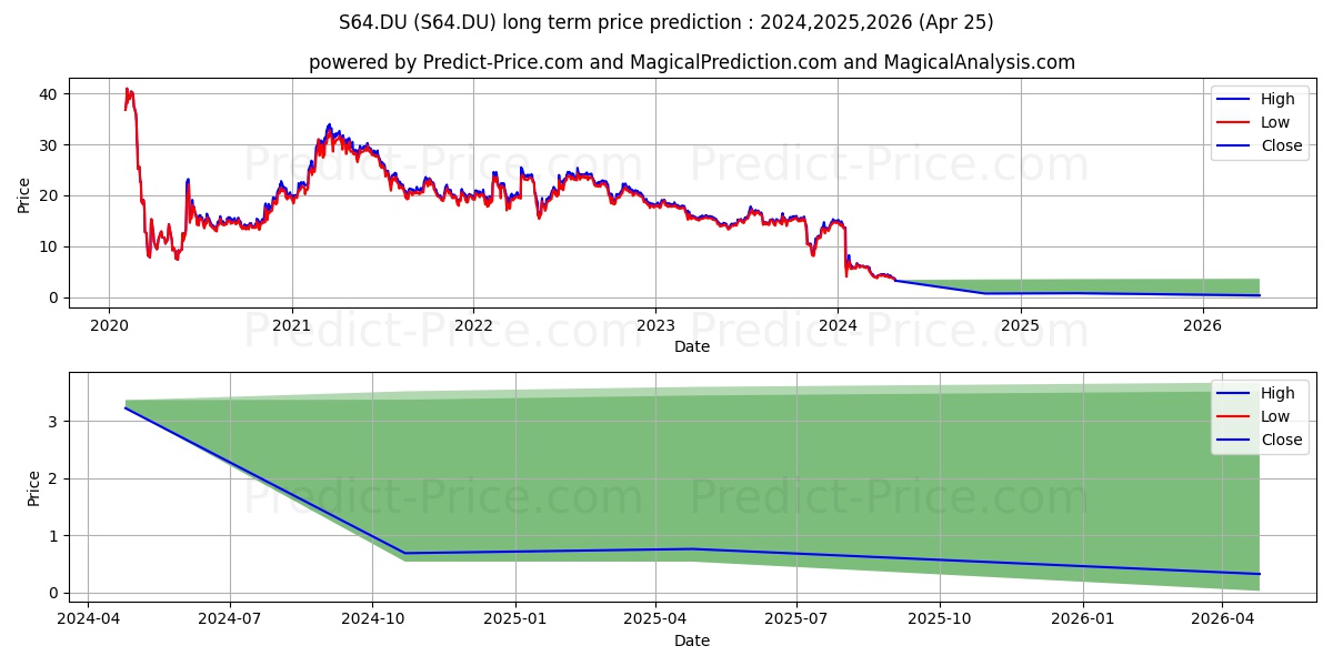 SPIRIT AIRLINES  DL-,0001 stock long term price prediction: 2024,2025,2026|S64.DU: 4.6785