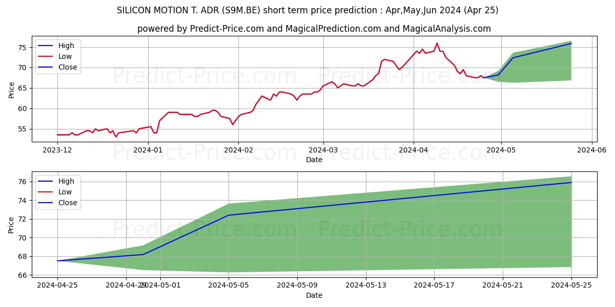 SILICON MOTION T. ADR/4 stock short term price prediction: Apr,May,Jun 2024|S9M.BE: 106.1885003566741829672537278383970