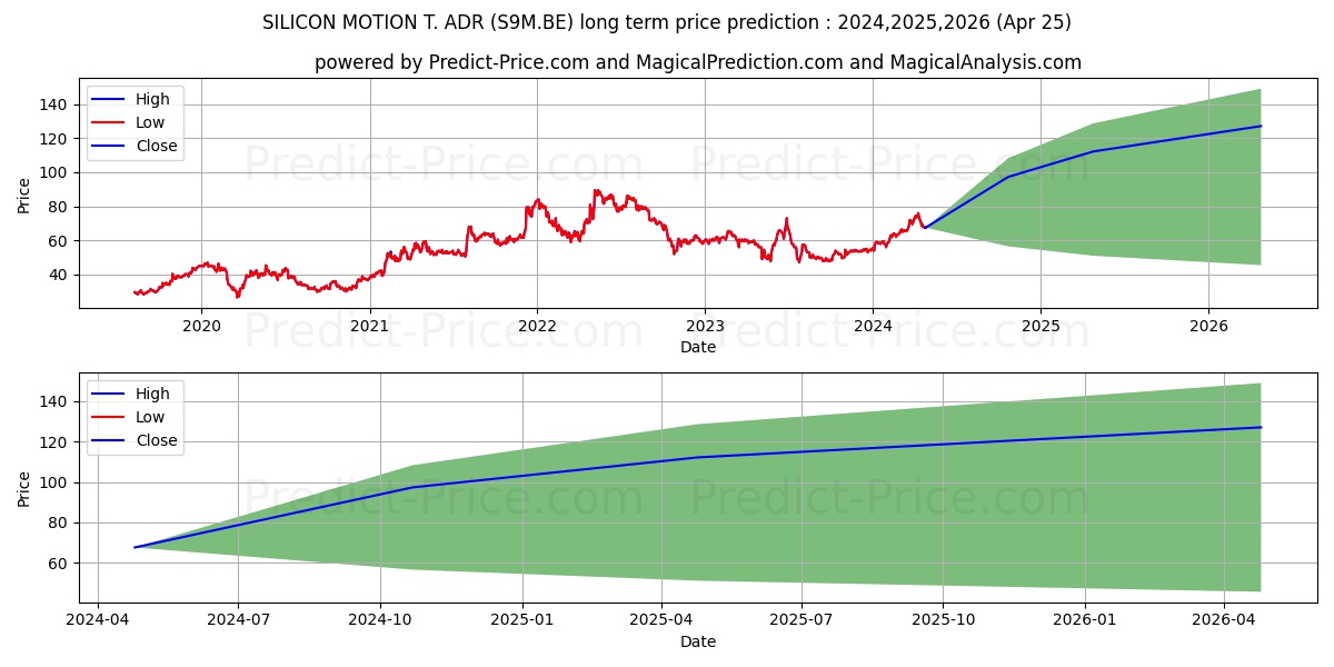SILICON MOTION T. ADR/4 stock long term price prediction: 2024,2025,2026|S9M.BE: 105.0534