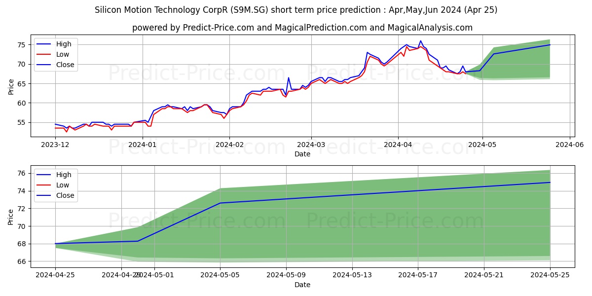 Silicon Motion Technology CorpR stock short term price prediction: Apr,May,Jun 2024|S9M.SG: 100.16